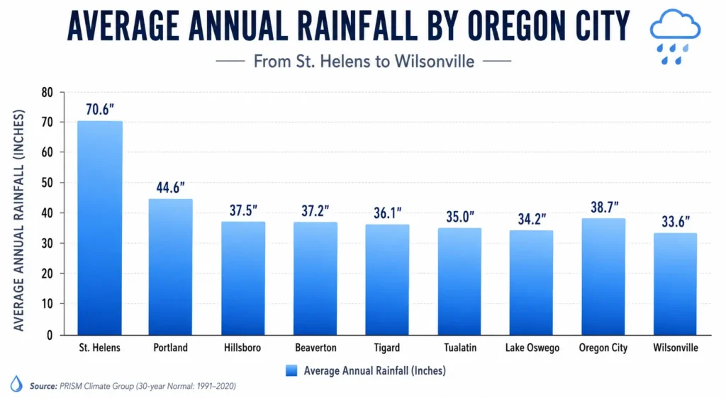 Oregon Rainfall by City & the Gutter Capacity It Demands 1 Bar chart of average annual rainfall by Oregon city, St. Helens to Wilsonville